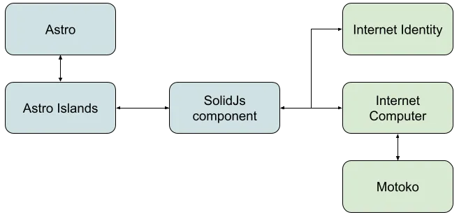 ASIC Stack diagram